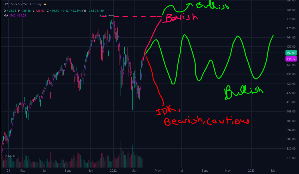 SPY March 2022 with predictions